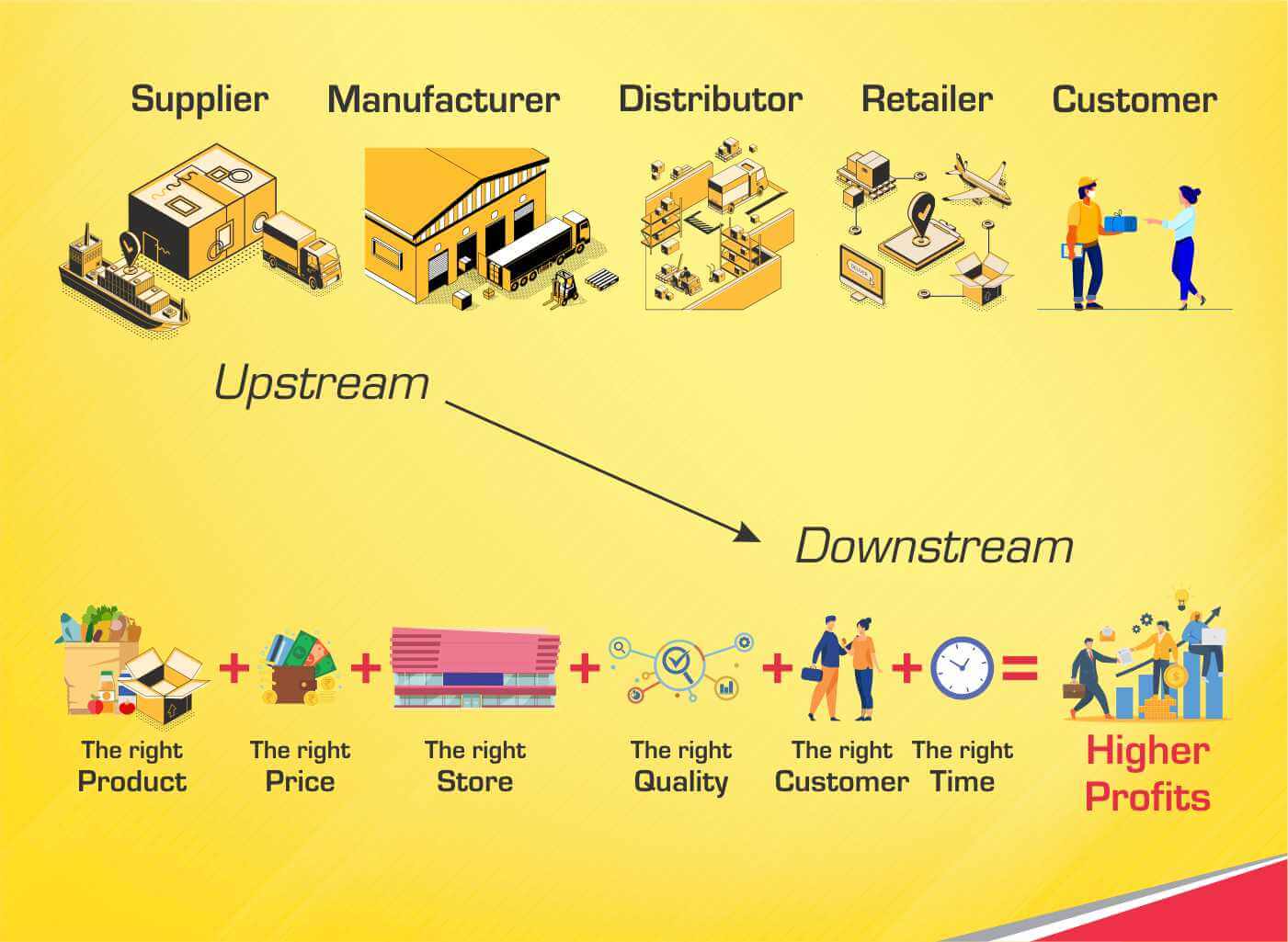 Logistics and Supply Chain Management